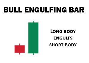 Bull Engulfing Bar Pattern