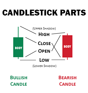 candlestick parts - upper shadow, high, open, close, low and lower shadow for bullish and bearish candles