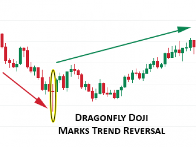 Dragonfly Doji Candlestick Pattern Analysis & Trading Tips