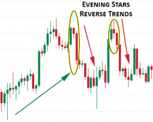 Evening Star Candle Pattern Example