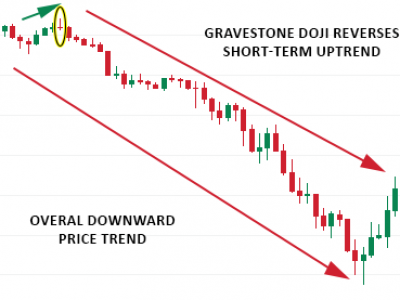 Gravestone Doji Candlestick Pattern & Trading Strategies