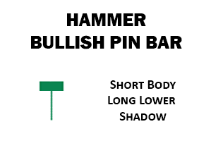 The Hammer - Bullish Pin Bar Candlestick Pattern