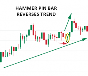 Illustration of an example chart for the hammer bullish pin bar candle pattern