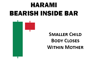 Harami Pattern Identification - Bearish Inside Bar