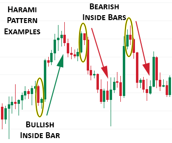 Example Candlestick Chart with Bullish and Bearish Inside Bar Harami Patterns