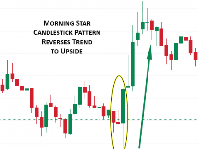 Morning Star Candlestick Pattern Analysis