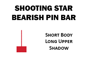 Shooting Star Bearish Pin Bar Candlestick Pattern