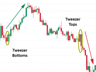 Tweezer Trend Reversals Identified and Explained