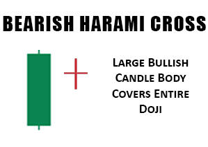 Bearish Harami Cross Pattern Example