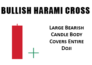 Bullish Harami Cross Candlestick Pattern Example