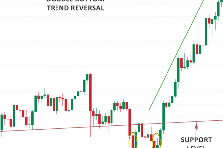 Double Top & Bottom Patterns Trigger Trend Reversals
