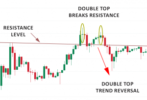 Example Candlestick Chart with a Double Top Trend Reversal