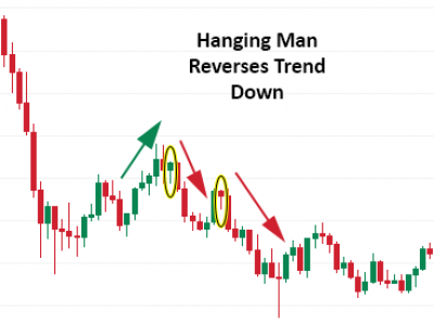 The Hanging Man Candlestick Trading & Identification Tips