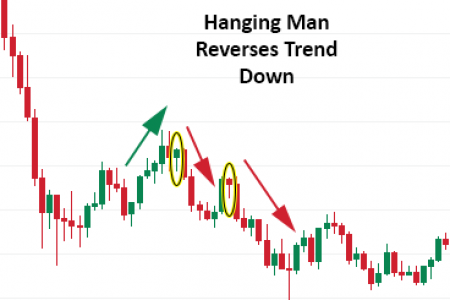 The Hanging Man Candlestick Trading & Identification Tips