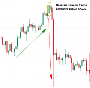 Candle Chart Showing a Harami Cross