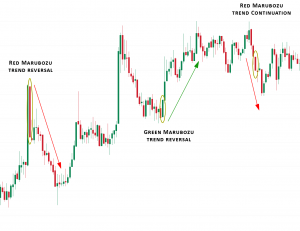 Example Chart Showing Trend Reversals & Continuations for Marubozu Patterns