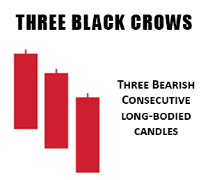 Three Black Crows Candlestick Pattern Example