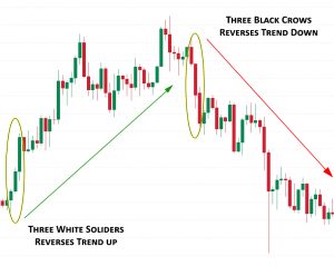 Candlestick Chart Showing Trend Reversals by Three White Soldiers and Three White Crows