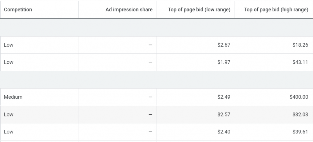 Competition, Impressions & Page Bids