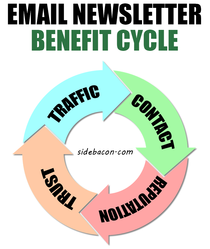 Benefit Life Cycle of an Email Newsletter List