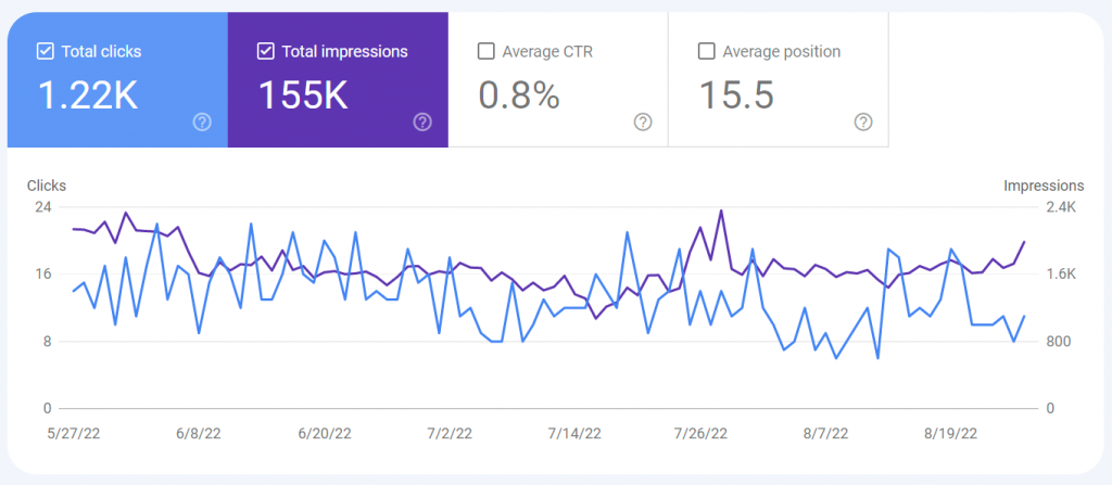 Website Impressions & Clicks in Google Search Engine