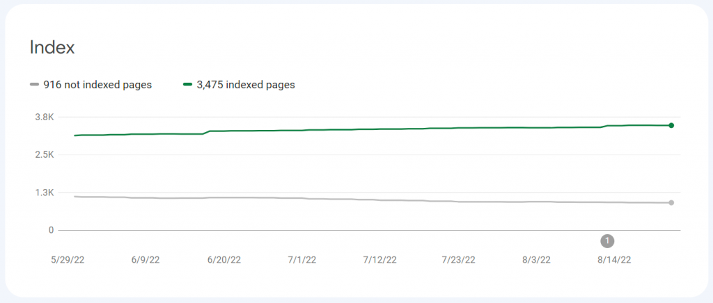 Indexed Pages Graph