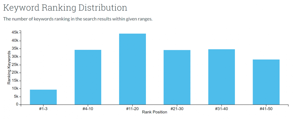 Keyword Ranking Distribution
