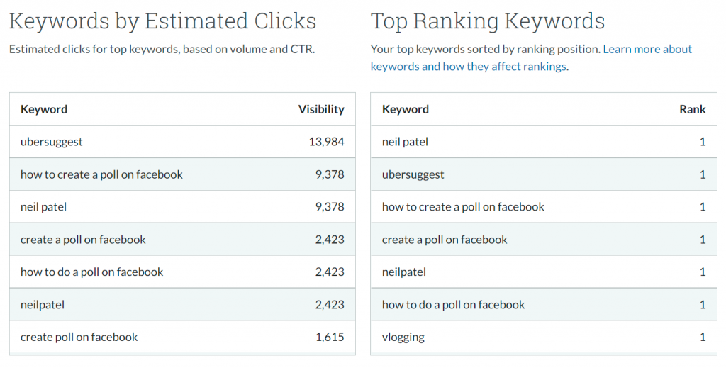 Top Ranking Keywords & Estimated Keyword Clicks