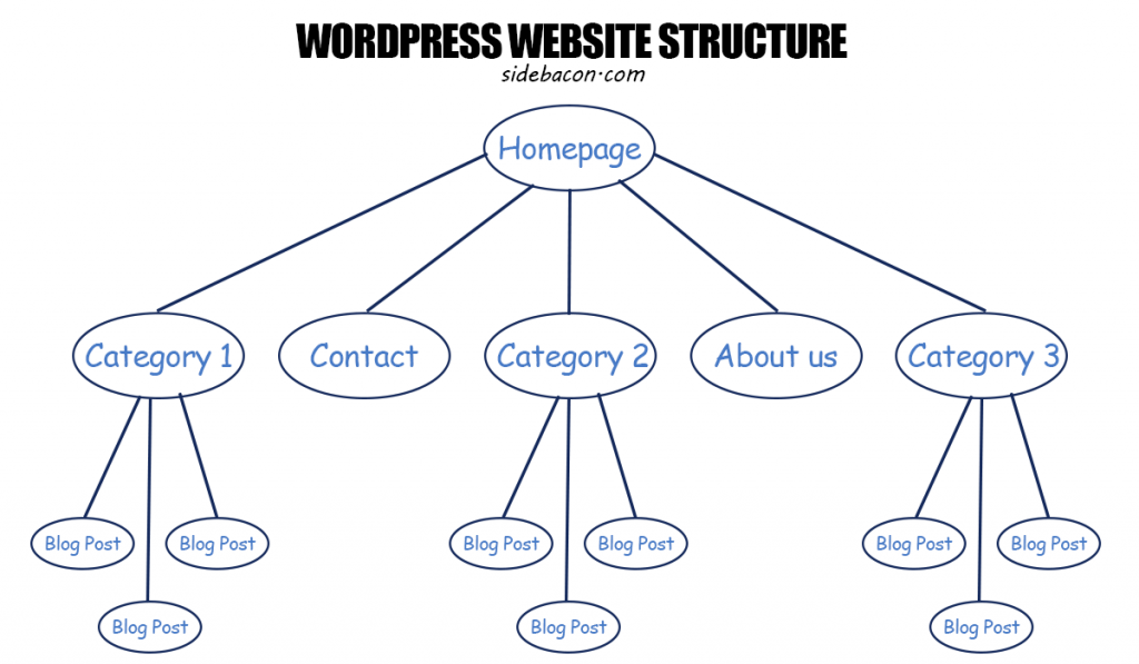 WordPress Website Structure Web Diagram